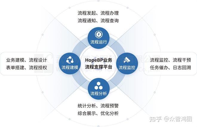 众智鸿图产品：HopeMap业务流程支撑